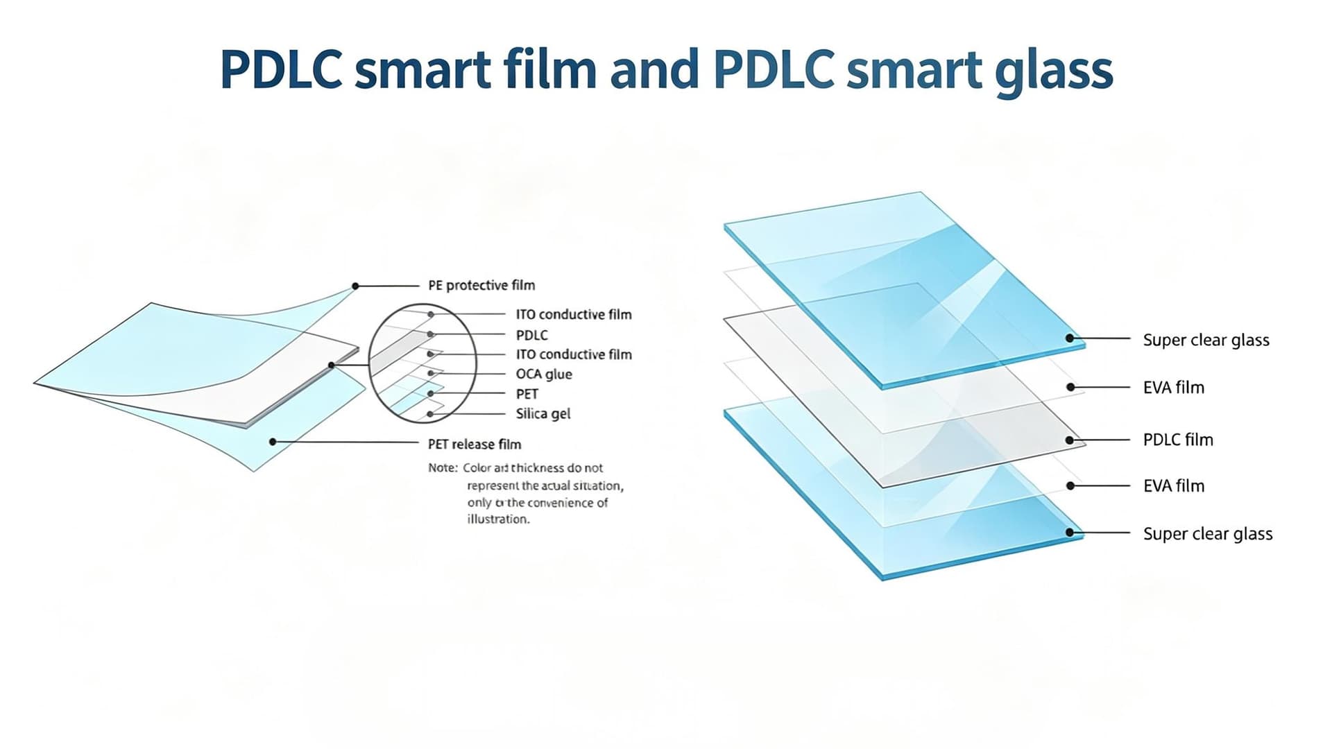 PDLC Film vs Smart Glass: Performance Comparison
